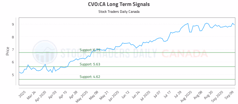 Stock Chart for CVO:CA
