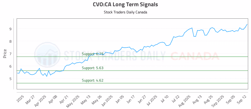 Stock Chart for CVO:CA