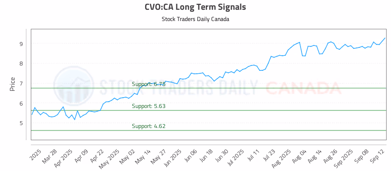 Stock Chart for CVO:CA