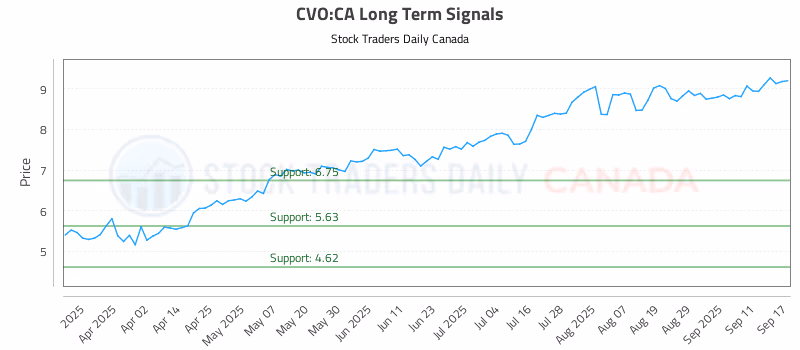 Stock Chart for CVO:CA
