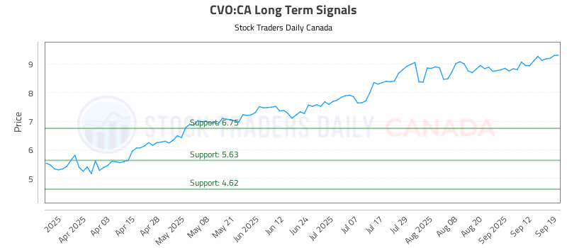 Stock Chart for CVO:CA