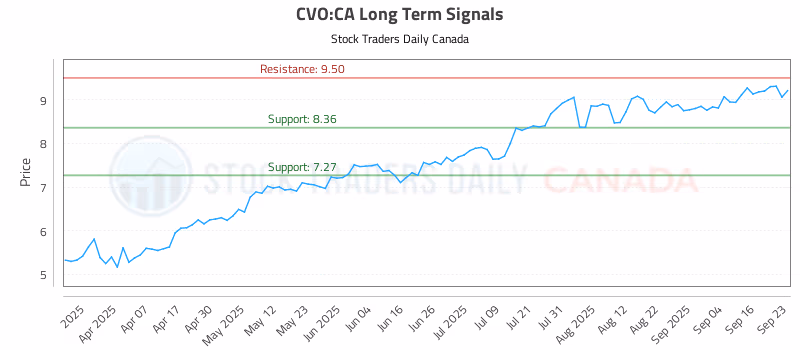 Stock Chart for CVO:CA