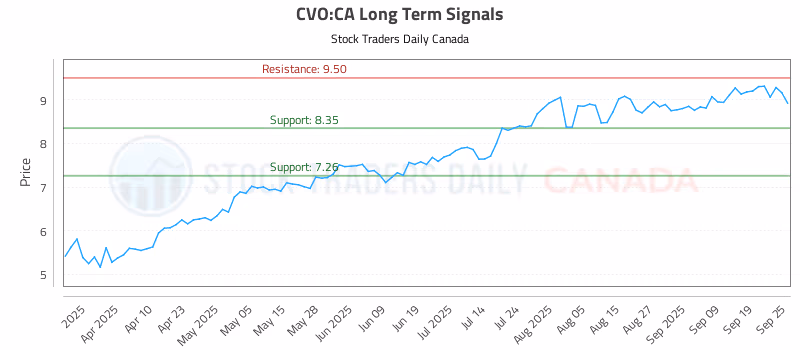 Stock Chart for CVO:CA