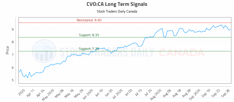 Stock Chart for CVO:CA