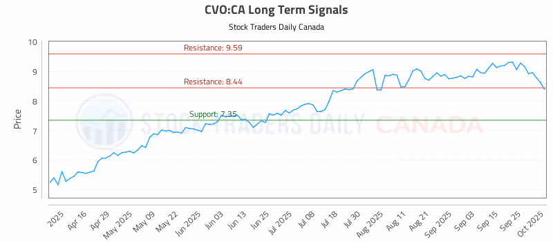 Stock Chart for CVO:CA
