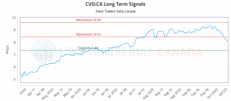 Stock Chart for CVO:CA