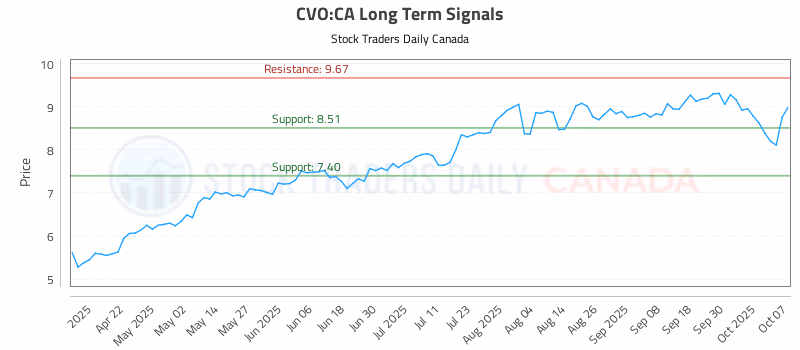 Stock Chart for CVO:CA
