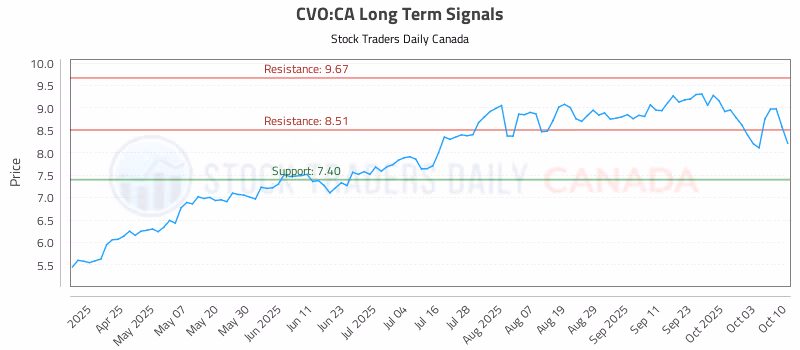 Stock Chart for CVO:CA