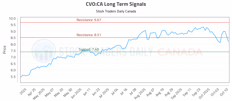 Stock Chart for CVO:CA