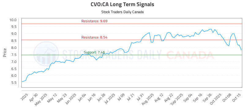 Stock Chart for CVO:CA