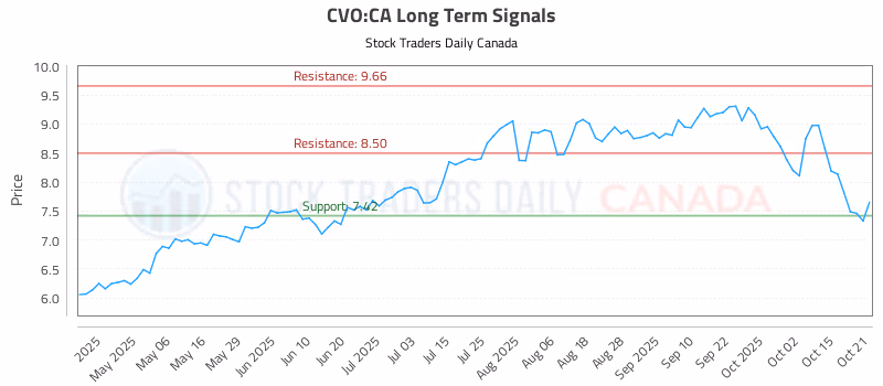 Stock Chart for CVO:CA