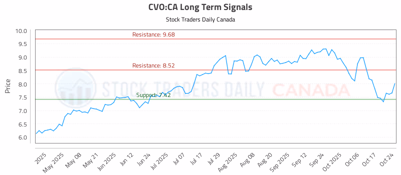 Stock Chart for CVO:CA
