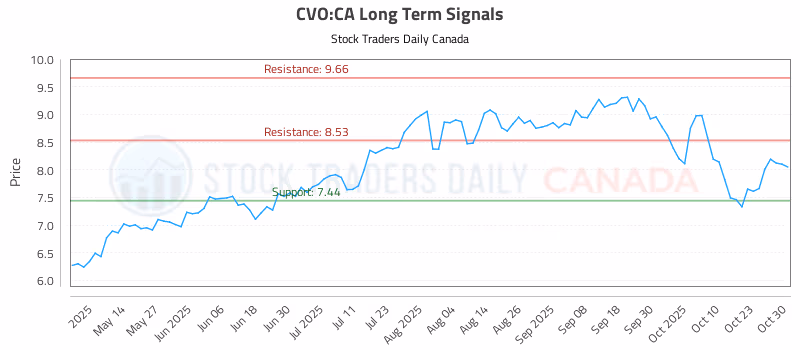 Stock Chart for CVO:CA