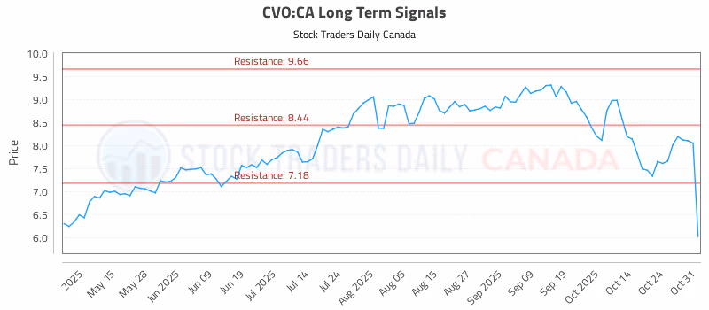 Stock Chart for CVO:CA