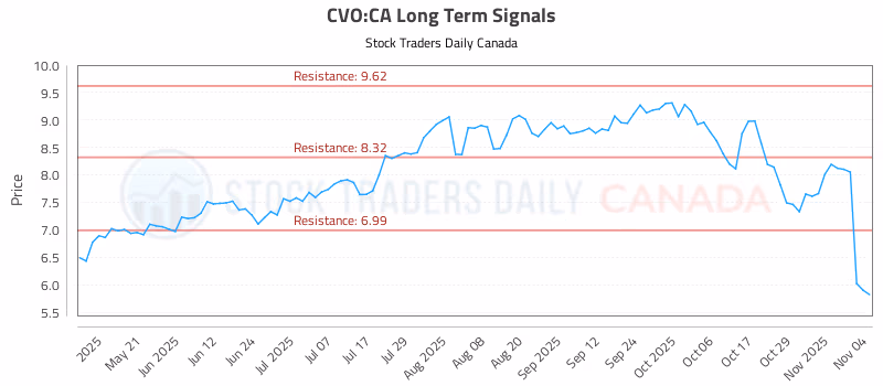 Stock Chart for CVO:CA