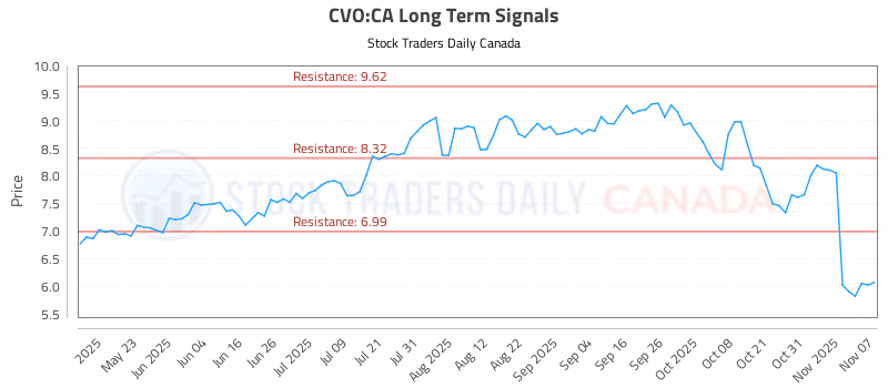 Stock Chart for CVO:CA