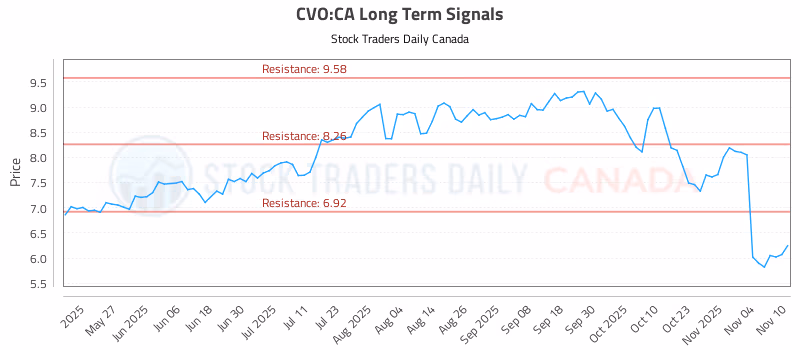 Stock Chart for CVO:CA