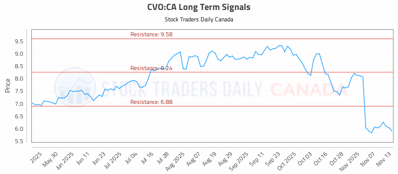 Stock Chart for CVO:CA