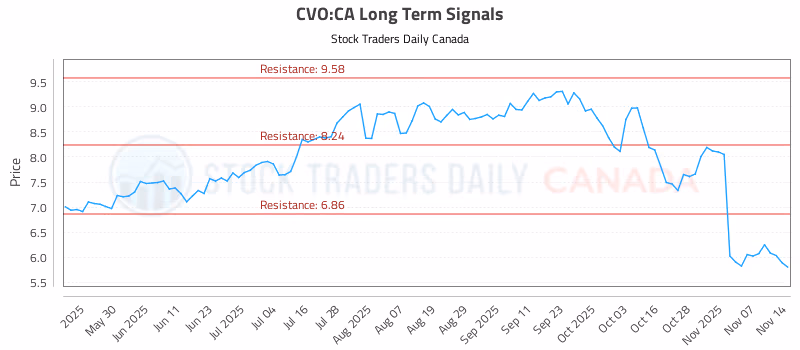 Stock Chart for CVO:CA