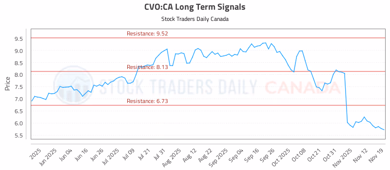 Stock Chart for CVO:CA