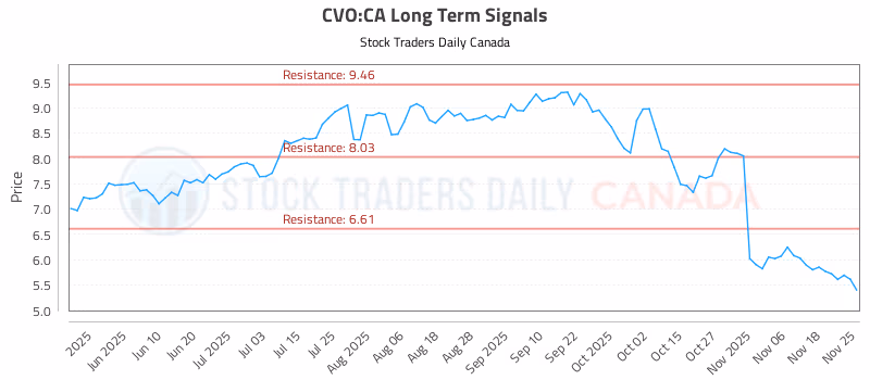 Stock Chart for CVO:CA