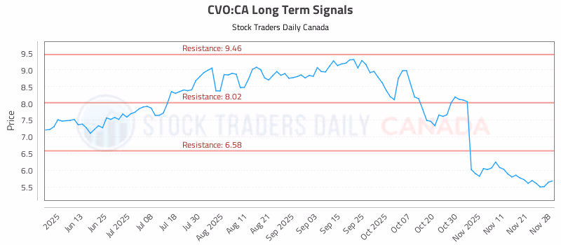 Stock Chart for CVO:CA