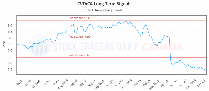 Stock Chart for CVO:CA