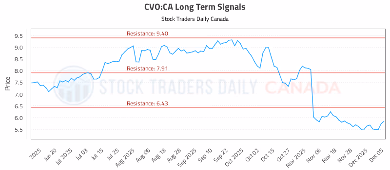 Stock Chart for CVO:CA
