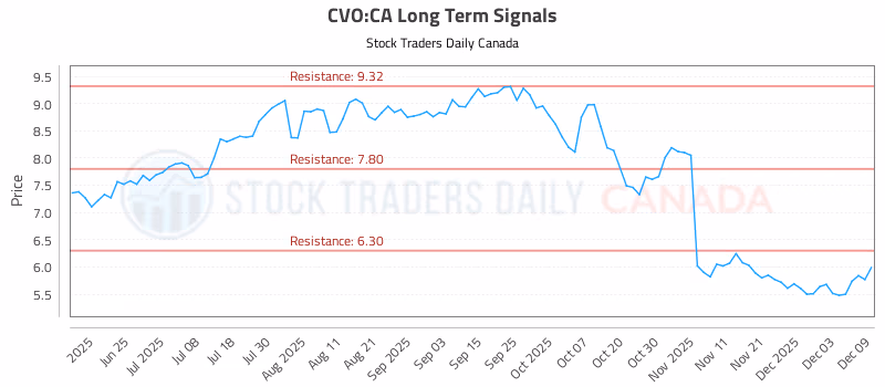 Stock Chart for CVO:CA