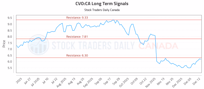 Stock Chart for CVO:CA