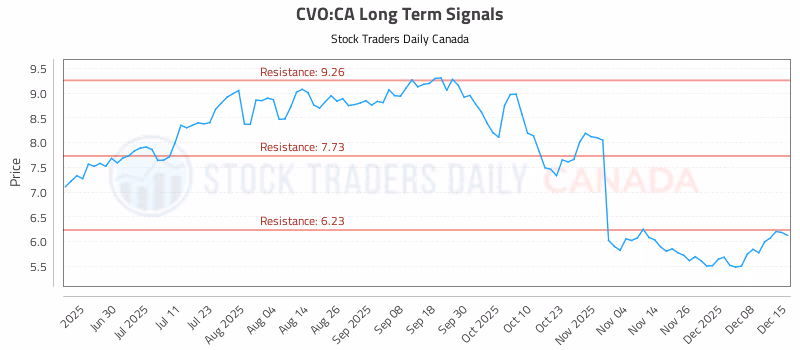 Stock Chart for CVO:CA