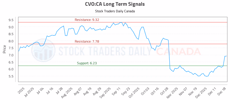 Stock Chart for CVO:CA