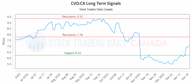 Stock Chart for CVO:CA
