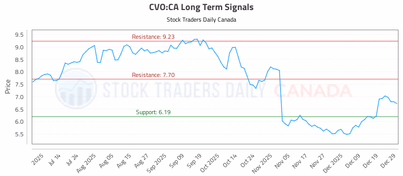 Stock Chart for CVO:CA