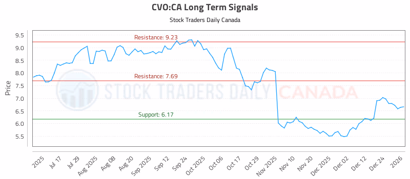 Stock Chart for CVO:CA