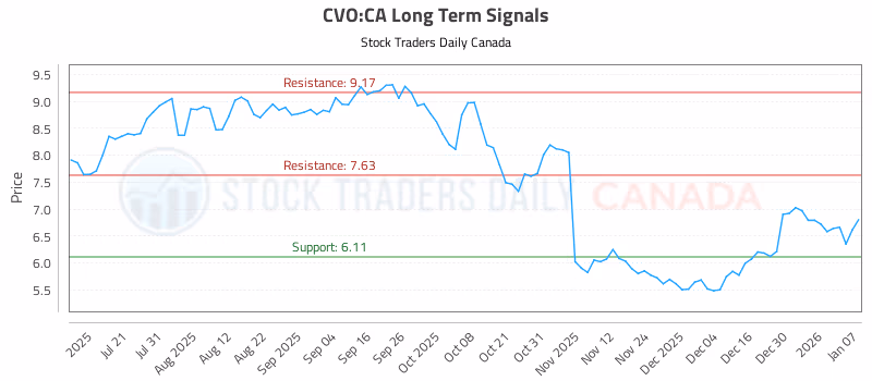 Stock Chart for CVO:CA