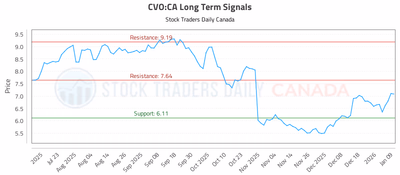 Stock Chart for CVO:CA