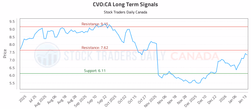Stock Chart for CVO:CA