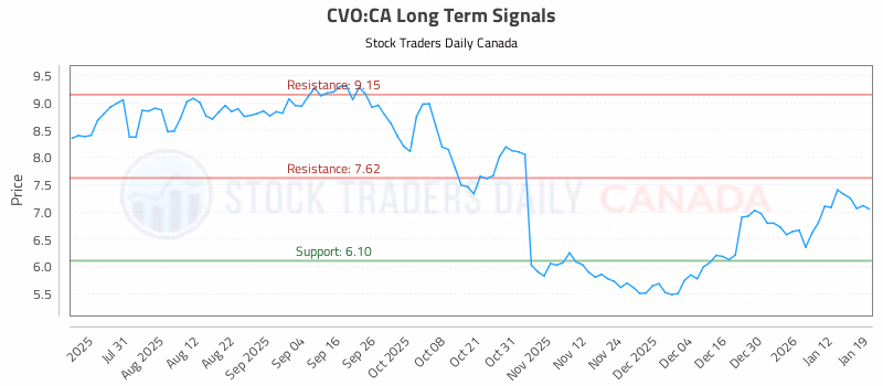Stock Chart for CVO:CA