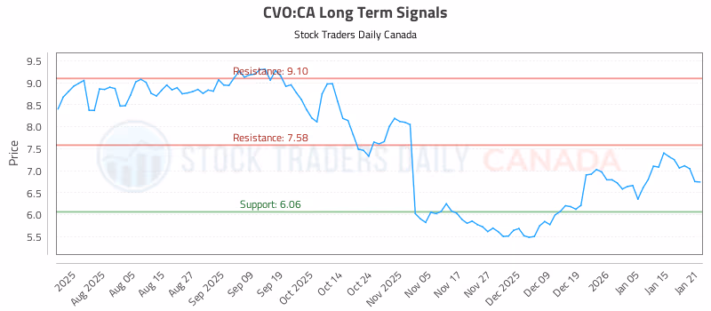 Stock Chart for CVO:CA