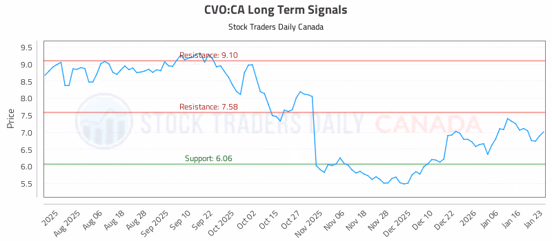 Stock Chart for CVO:CA