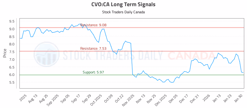 Stock Chart for CVO:CA