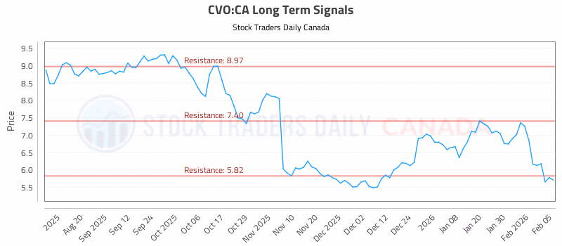 Stock Chart for CVO:CA