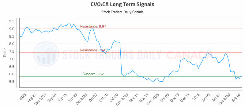 Stock Chart for CVO:CA