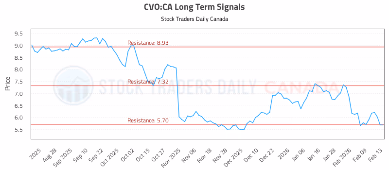 Stock Chart for CVO:CA