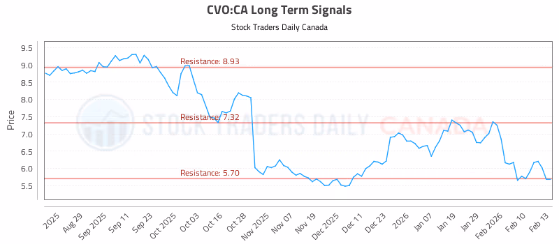 Stock Chart for CVO:CA
