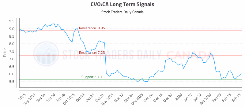 Stock Chart for CVO:CA