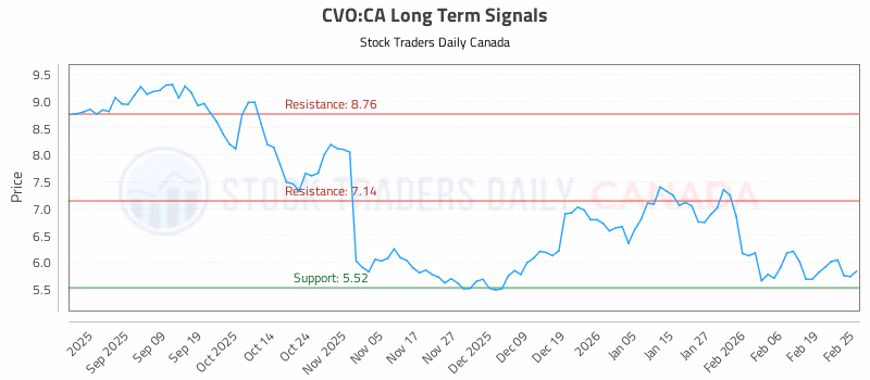 Stock Chart for CVO:CA