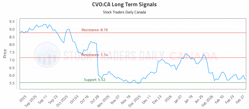 Stock Chart for CVO:CA