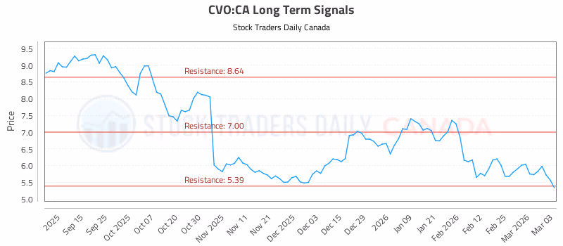 Stock Chart for CVO:CA